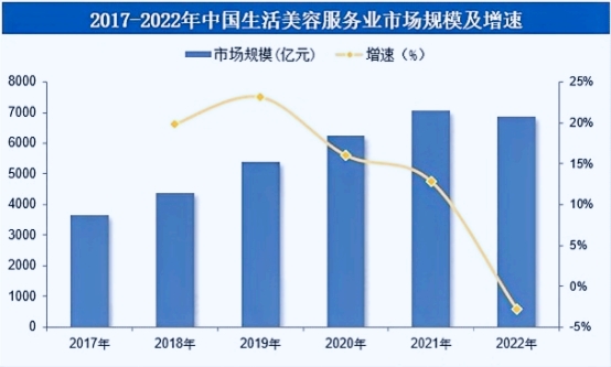 行研報告:2025年全球及中國生活美容服務行業競爭環境分析及市場規模研究預測-中金企信發布