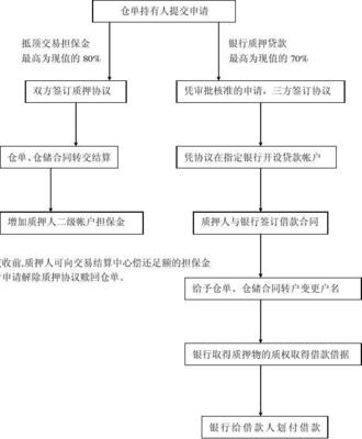 倉單質(zhì)押流程與倉儲擔保操作指南