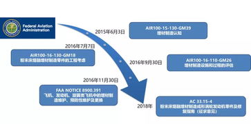 行業(yè)觀察 FAA如何保障產(chǎn)品質(zhì)量及批生產(chǎn)穩(wěn)定性——項目擔保機制詳解