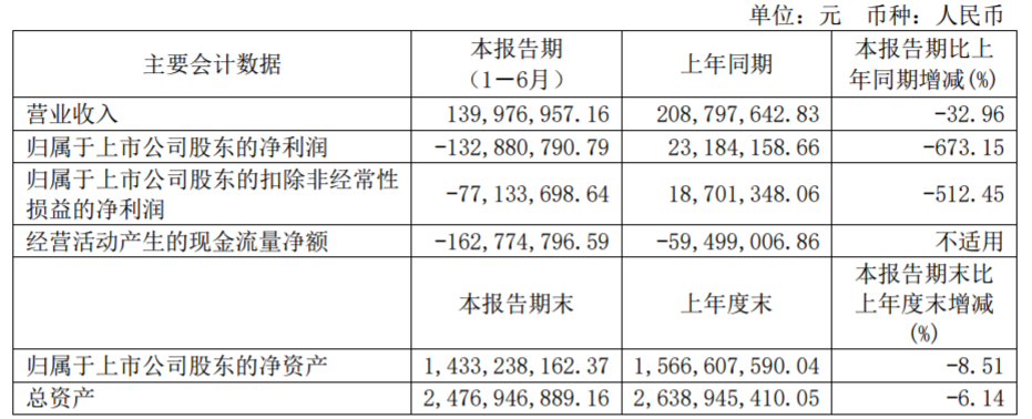 主營業(yè)務營收驟降超70%，ST紫晶上半年由盈轉(zhuǎn)虧，倉儲擔保何去何從？