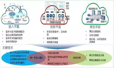 5G網絡架構技術（一） 網絡技術的研發演進與核心突破